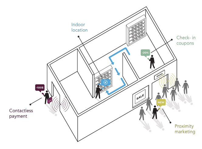 iBeacon_store